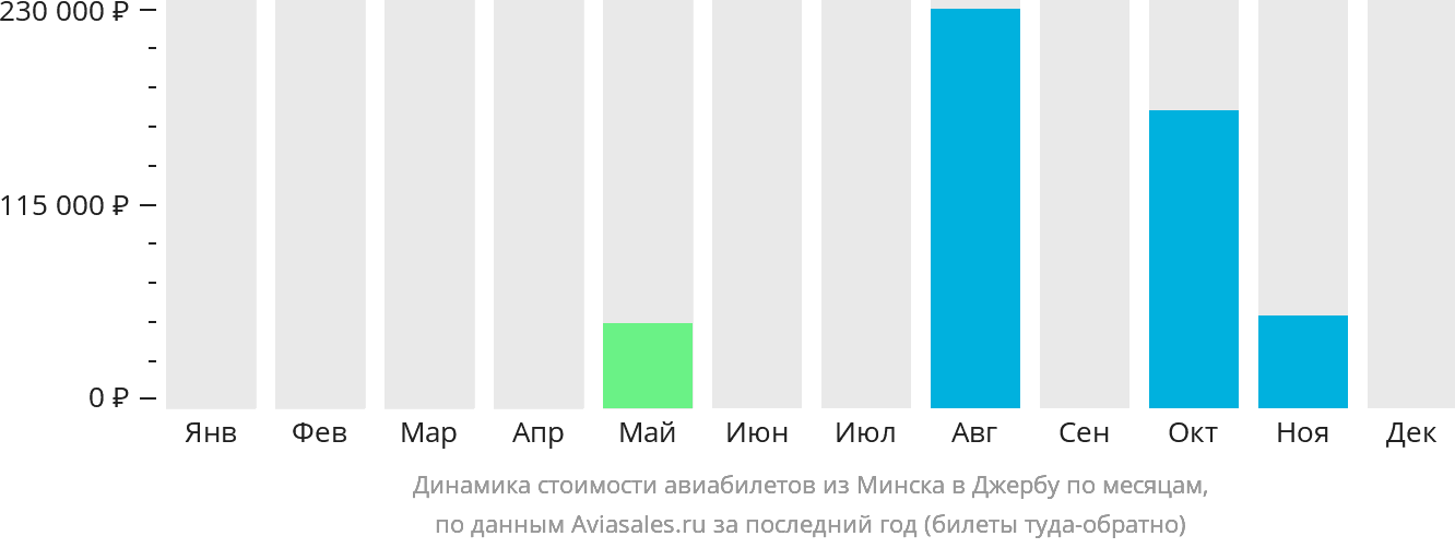 Динамика стоимости авиабилетов из Минска в Джербу по месяцам