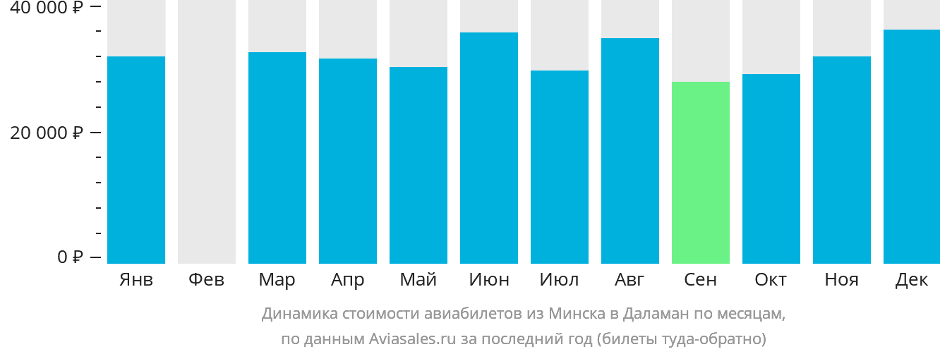 Динамика стоимости авиабилетов из Минска в Даламан по месяцам