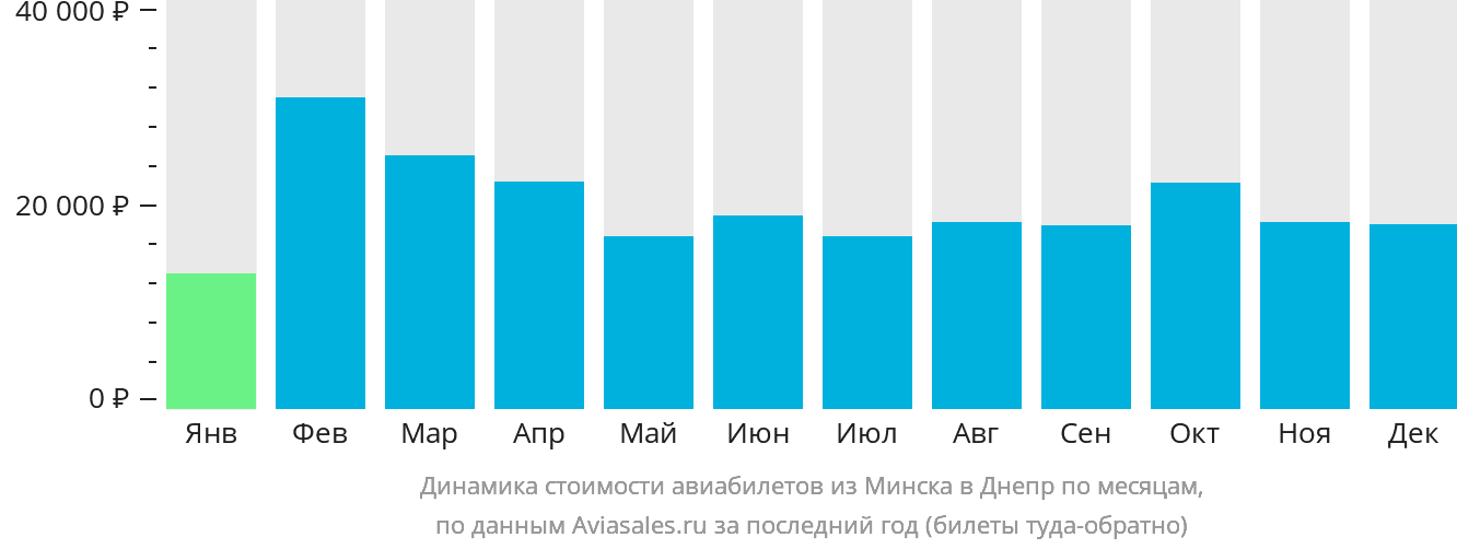 Динамика стоимости авиабилетов из Минска в Днепр по месяцам