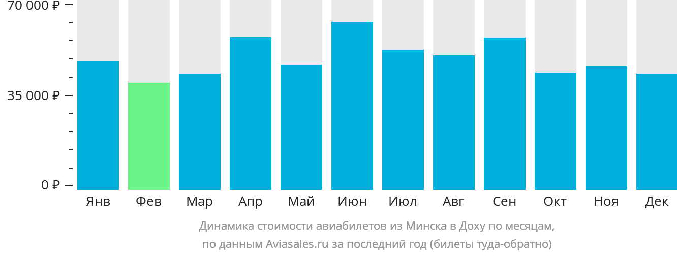 Динамика стоимости авиабилетов из Минска в Доху по месяцам