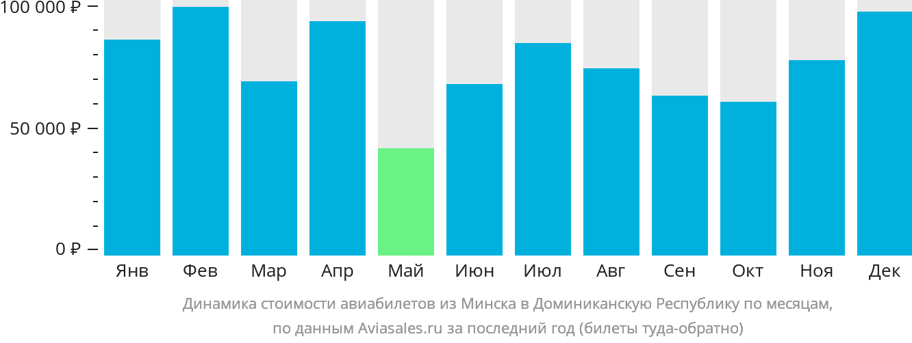 Динамика стоимости авиабилетов из Минска в Доминиканскую Республику по месяцам