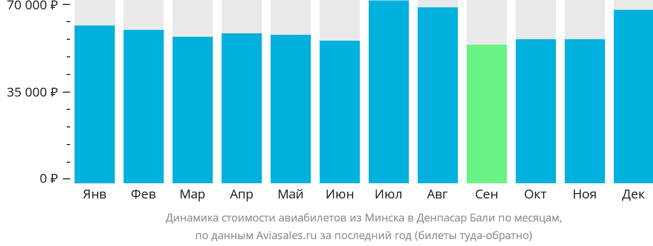 Динамика стоимости авиабилетов из Минска в Денпасар (Бали) по месяцам
