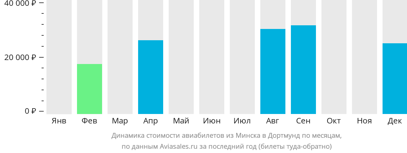Динамика стоимости авиабилетов из Минска в Дортмунд по месяцам