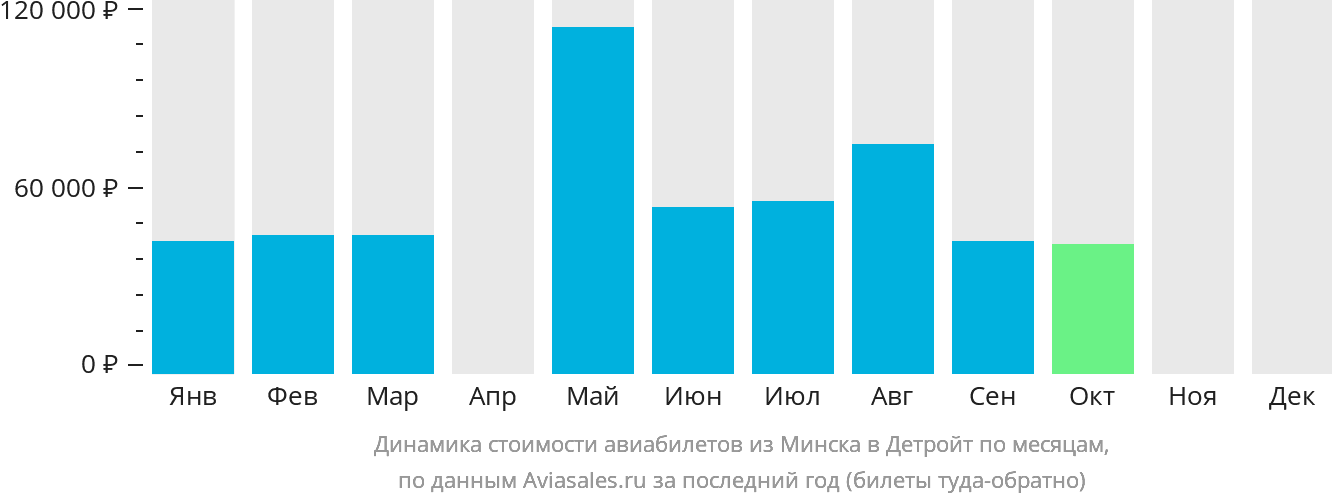 Динамика стоимости авиабилетов из Минска в Детройт по месяцам