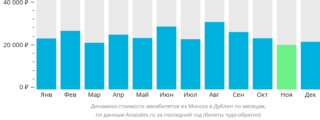 Динамика стоимости авиабилетов из Минска в Дублин по месяцам