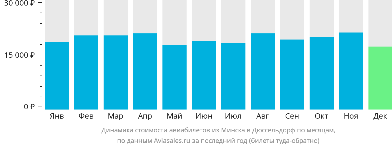 Динамика стоимости авиабилетов из Минска в Дюссельдорф по месяцам