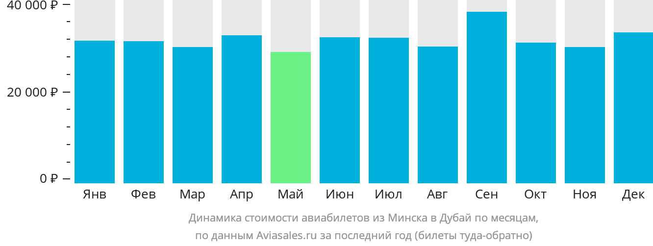 Динамика стоимости авиабилетов из Минска в Дубай по месяцам