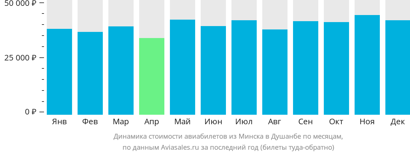 Динамика стоимости авиабилетов из Минска в Душанбе по месяцам