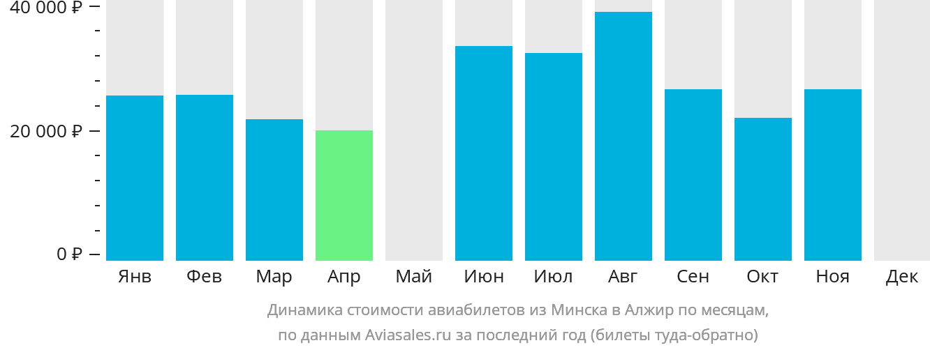 Динамика стоимости авиабилетов из Минска в Алжир по месяцам