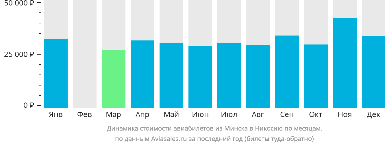 Динамика стоимости авиабилетов из Минска в Эрджан по месяцам