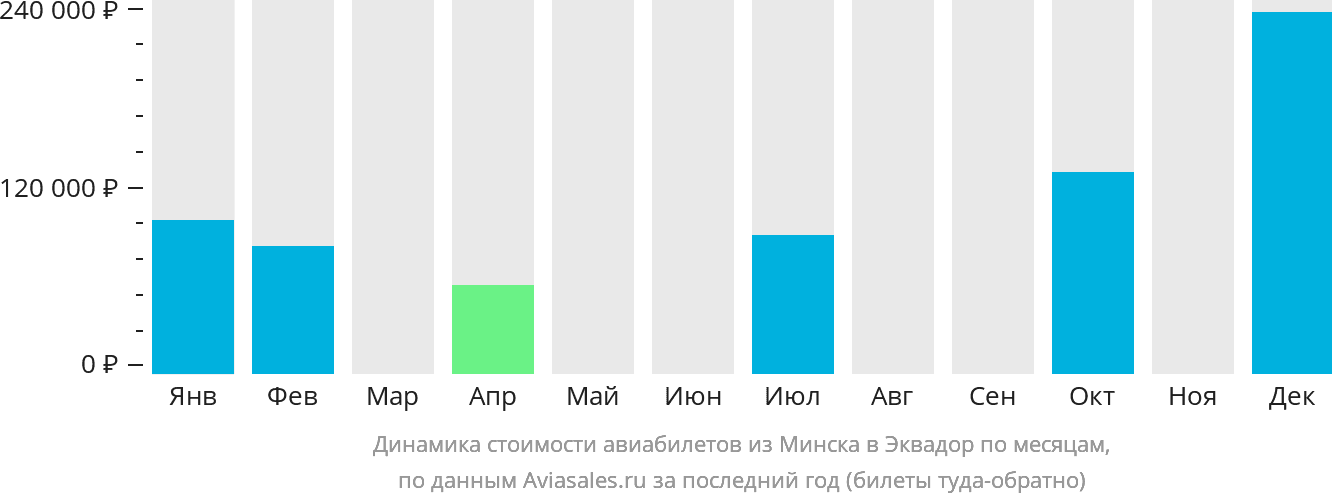 Динамика стоимости авиабилетов из Минска в Эквадор по месяцам