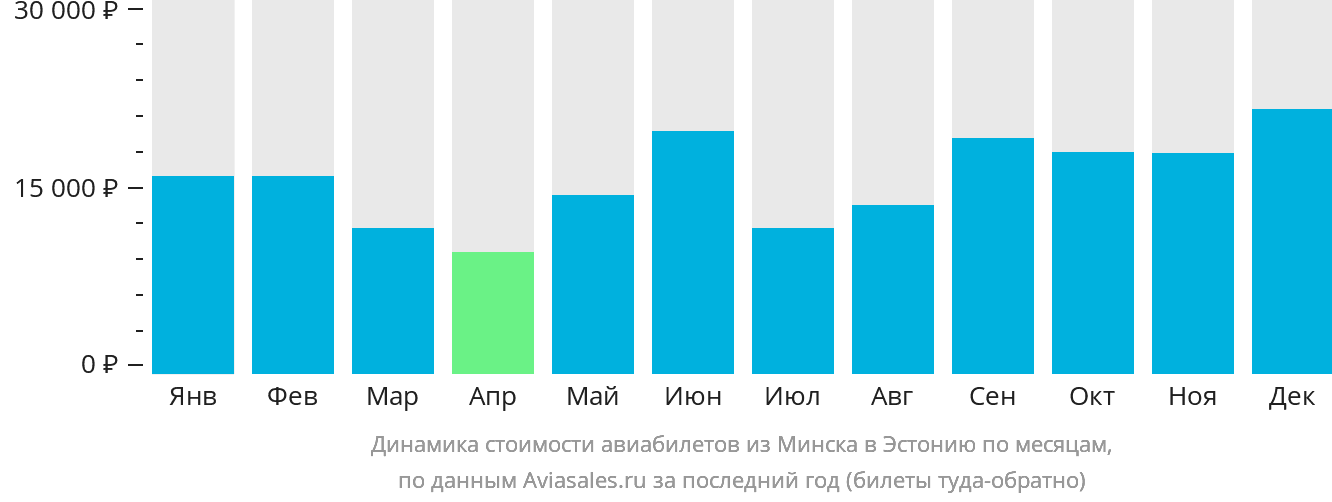 Динамика стоимости авиабилетов из Минска в Эстонию по месяцам