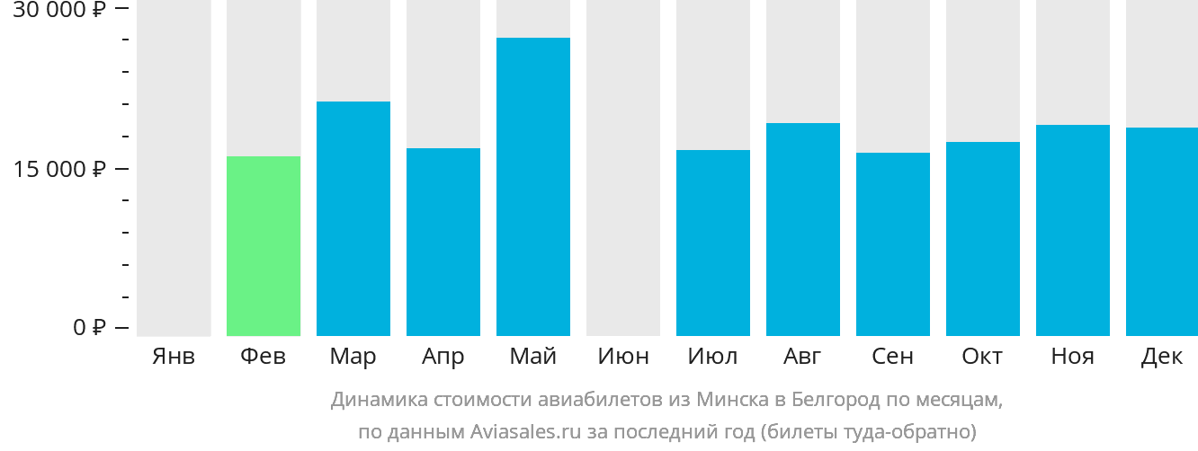 Динамика стоимости авиабилетов из Минска в Белгород по месяцам