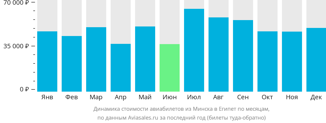 Динамика стоимости авиабилетов из Минска в Египет по месяцам