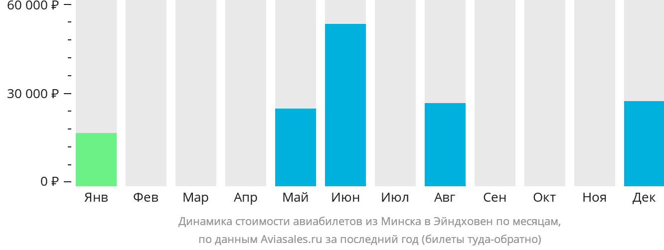 Динамика стоимости авиабилетов из Минска в Эйндховен по месяцам