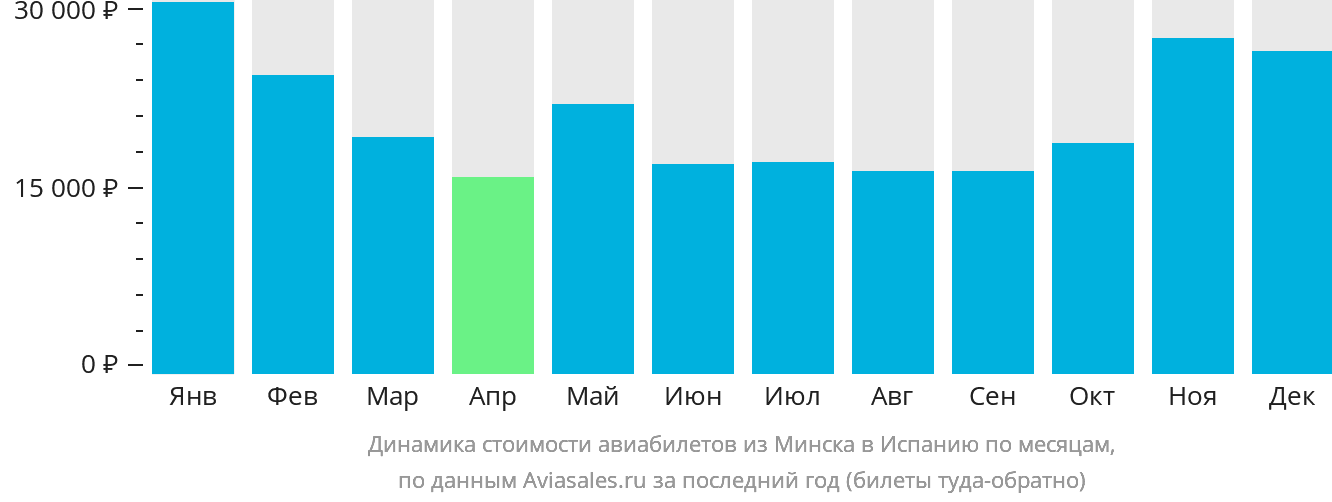 Динамика стоимости авиабилетов из Минска в Испанию по месяцам