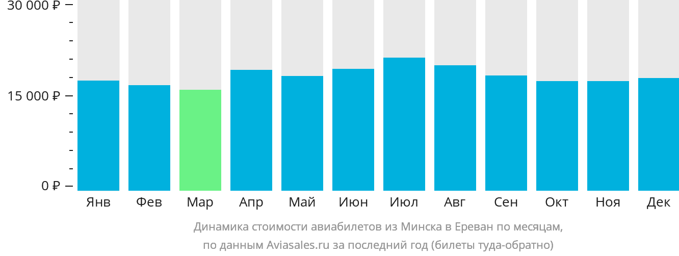 Динамика стоимости авиабилетов из Минска в Ереван по месяцам