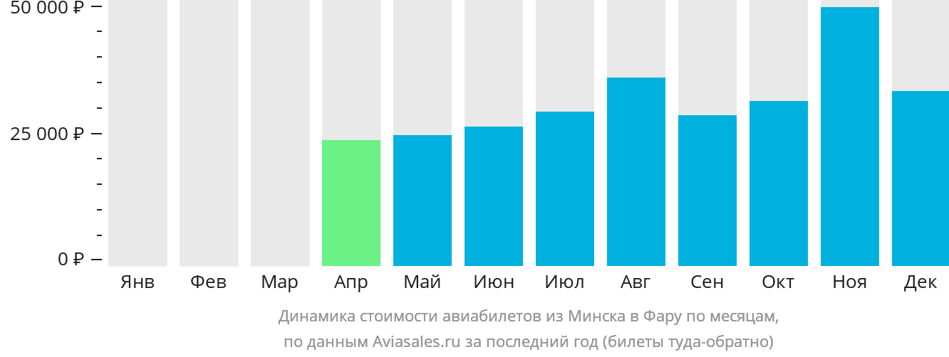 Динамика стоимости авиабилетов из Минска в Фару по месяцам