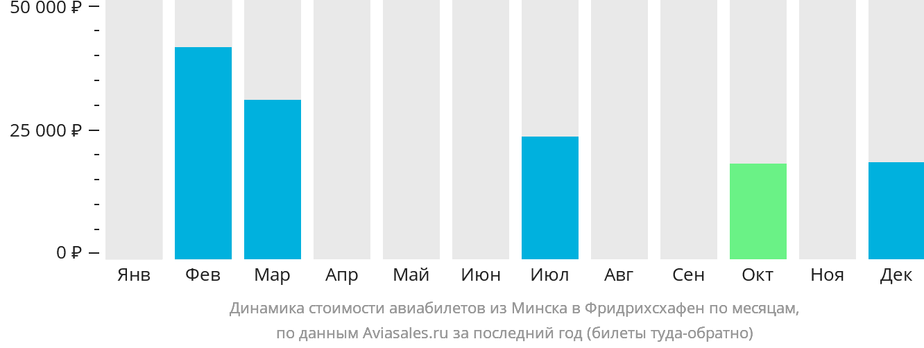 Динамика стоимости авиабилетов из Минска в Фридрихсхафен по месяцам