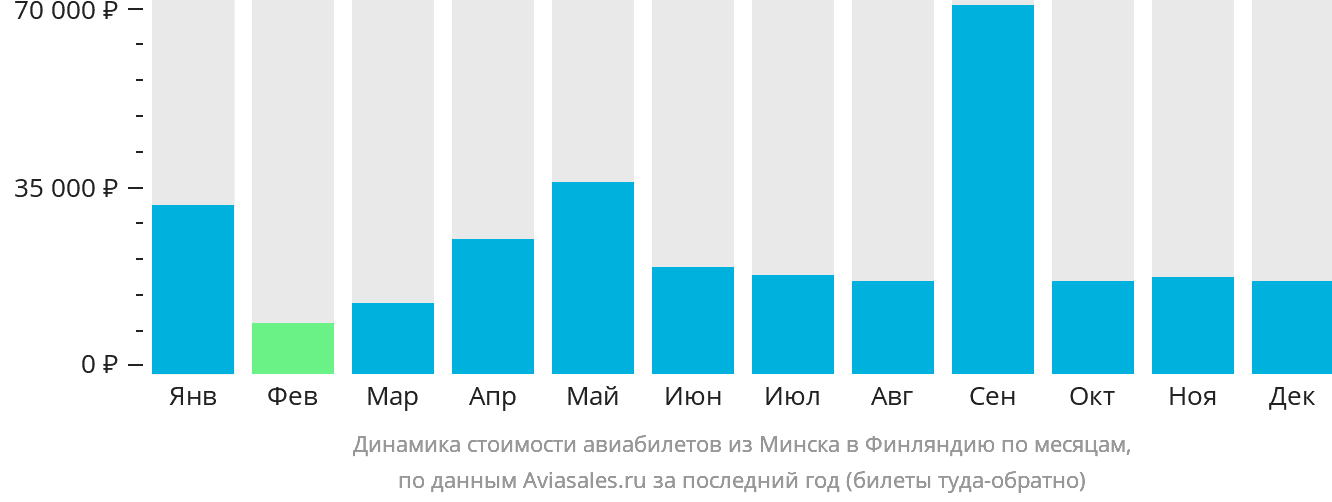 Динамика стоимости авиабилетов из Минска в Финляндию по месяцам