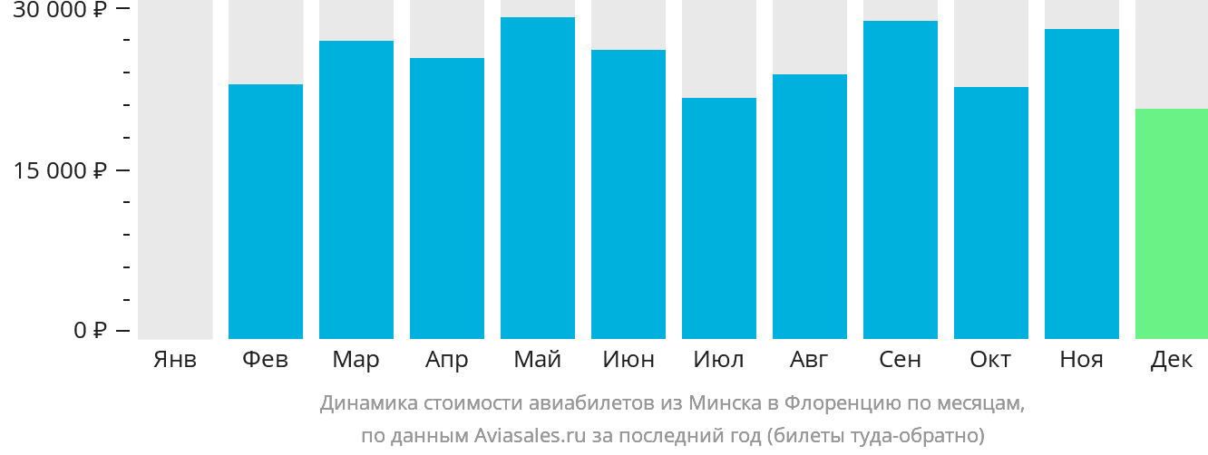 Динамика стоимости авиабилетов из Минска в Флоренцию по месяцам