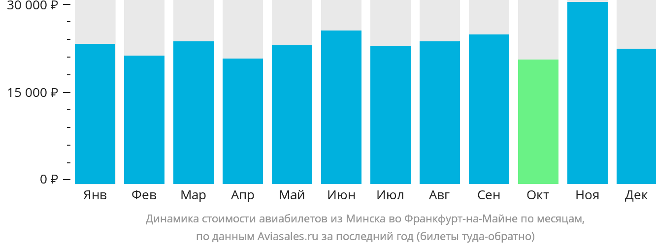 Динамика стоимости авиабилетов из Минска во Франкфурт-на-Майне по месяцам
