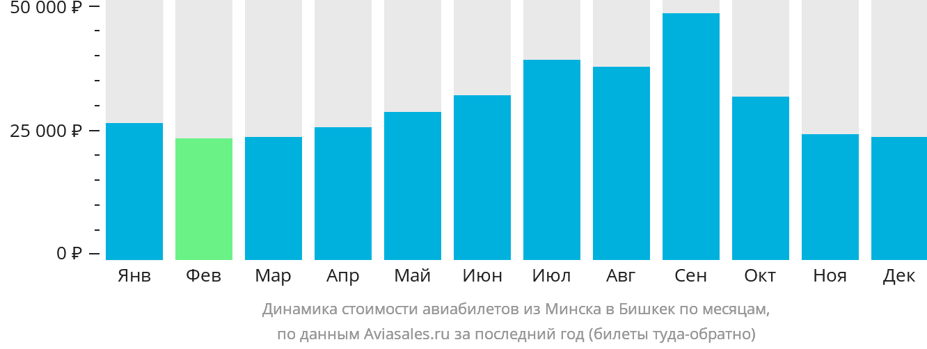 Динамика стоимости авиабилетов из Минска в Бишкек по месяцам