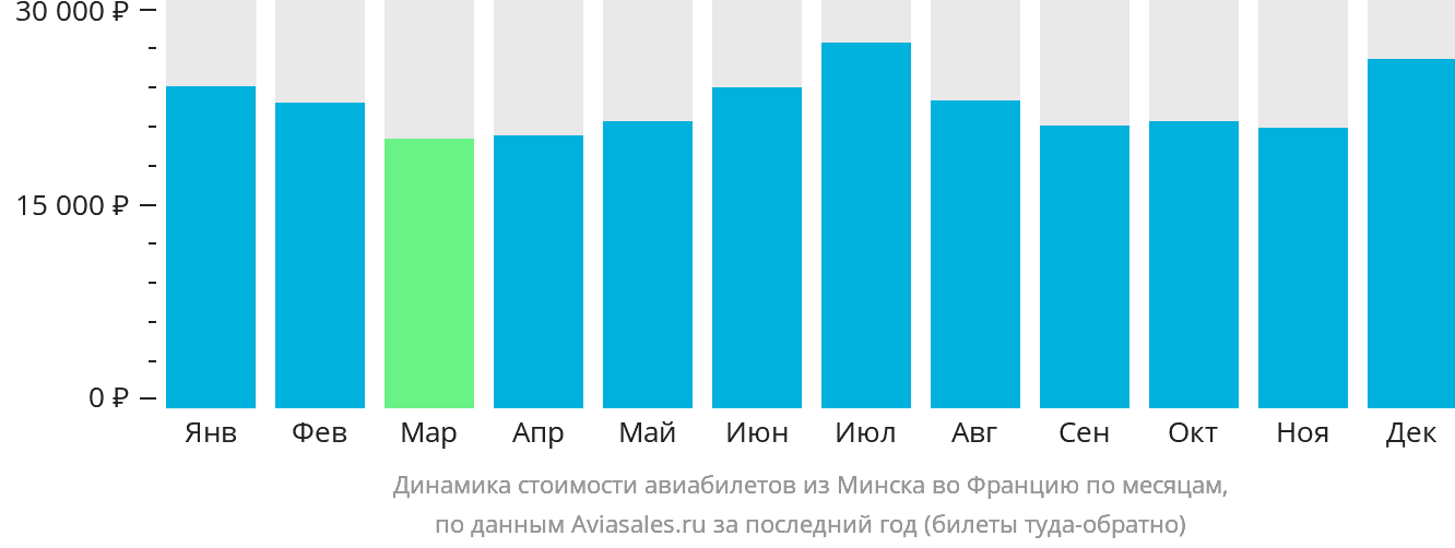 Динамика стоимости авиабилетов из Минска во Францию по месяцам