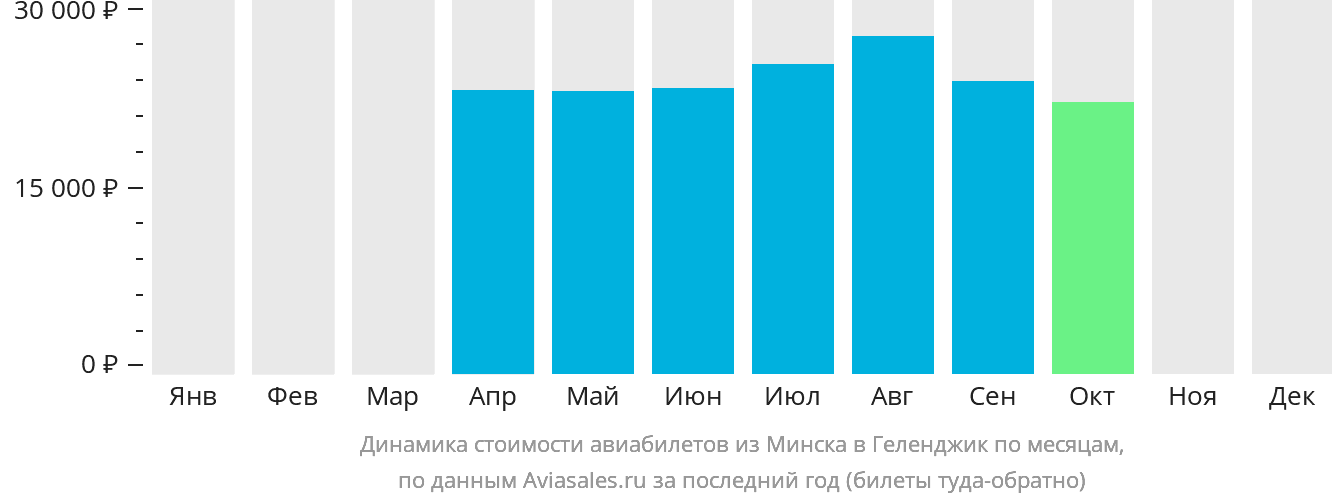 Динамика стоимости авиабилетов из Минска в Геленджик по месяцам