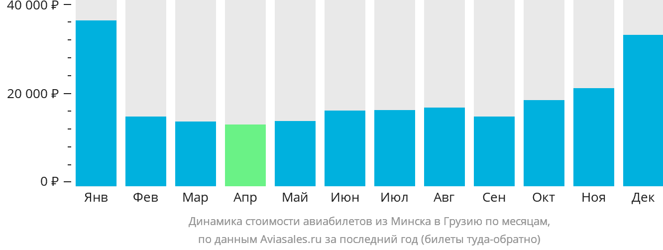 Динамика стоимости авиабилетов из Минска в Грузию по месяцам