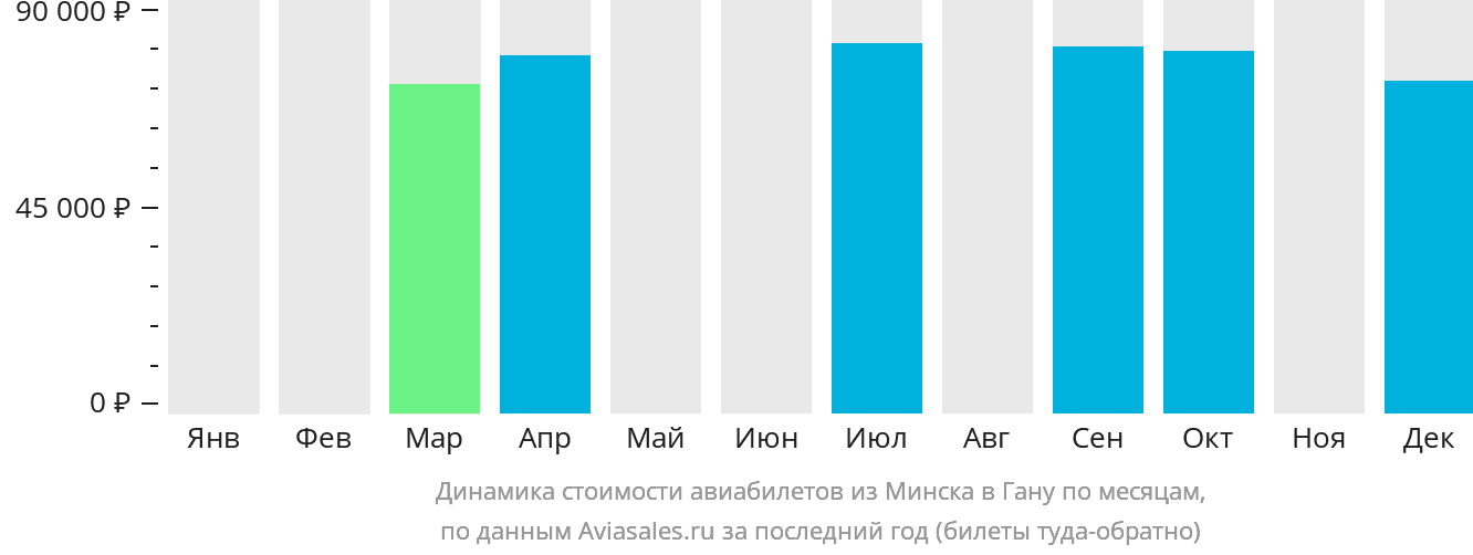 Динамика стоимости авиабилетов из Минска в Гану по месяцам