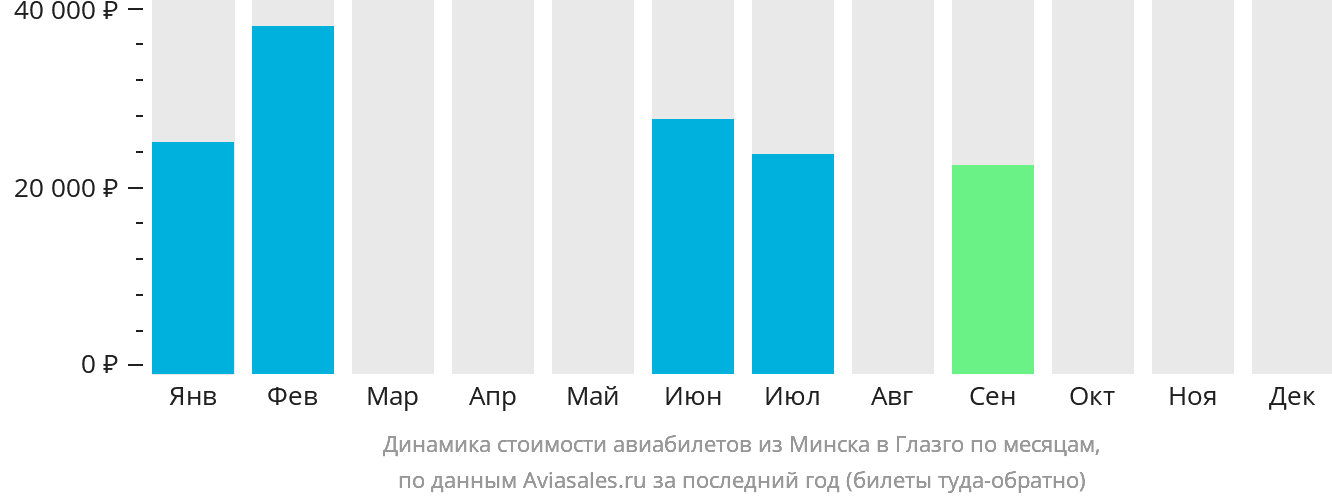 Динамика стоимости авиабилетов из Минска в Глазго по месяцам