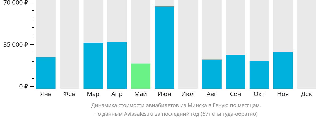 Динамика стоимости авиабилетов из Минска в Геную по месяцам