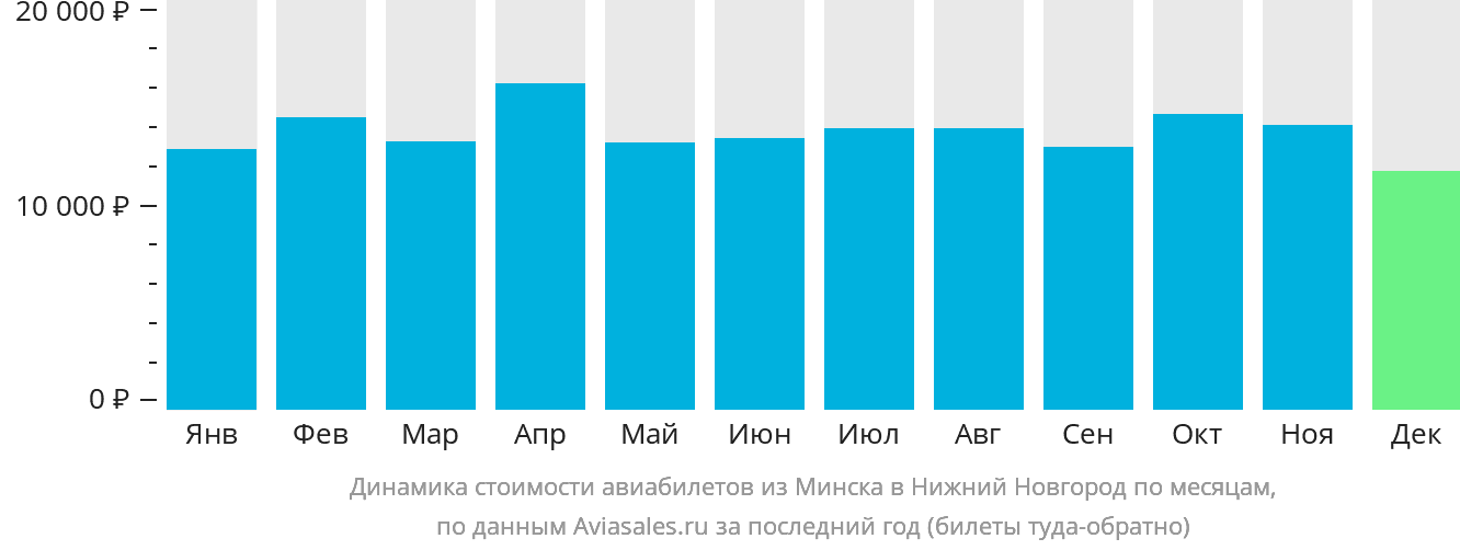 Динамика стоимости авиабилетов из Минска в Нижний Новгород по месяцам