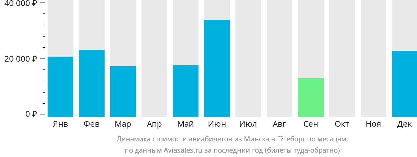 Динамика стоимости авиабилетов из Минска в Гётеборг по месяцам