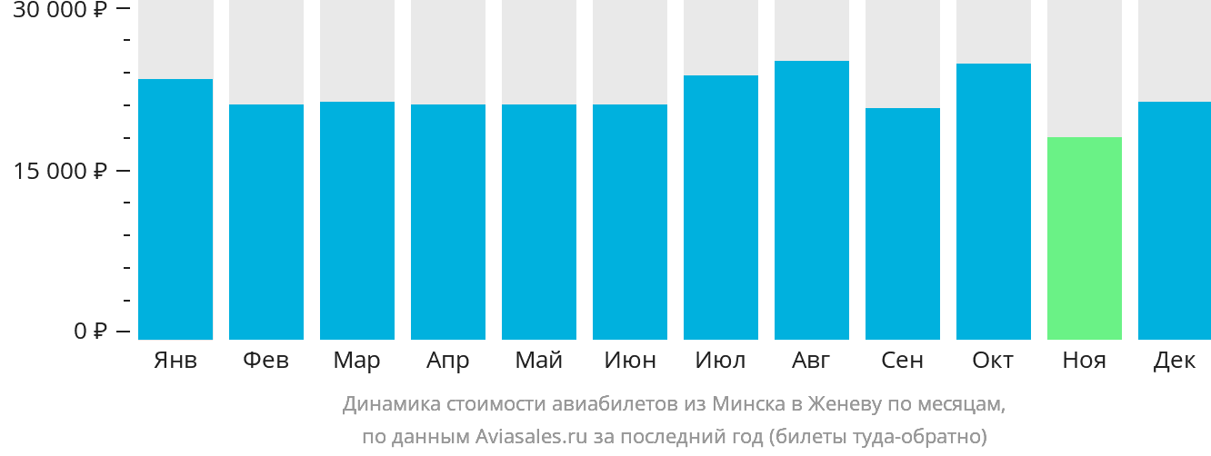 Динамика стоимости авиабилетов из Минска в Женеву по месяцам
