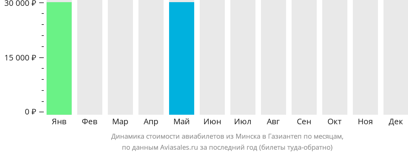 Динамика стоимости авиабилетов из Минска в Газиантеп по месяцам