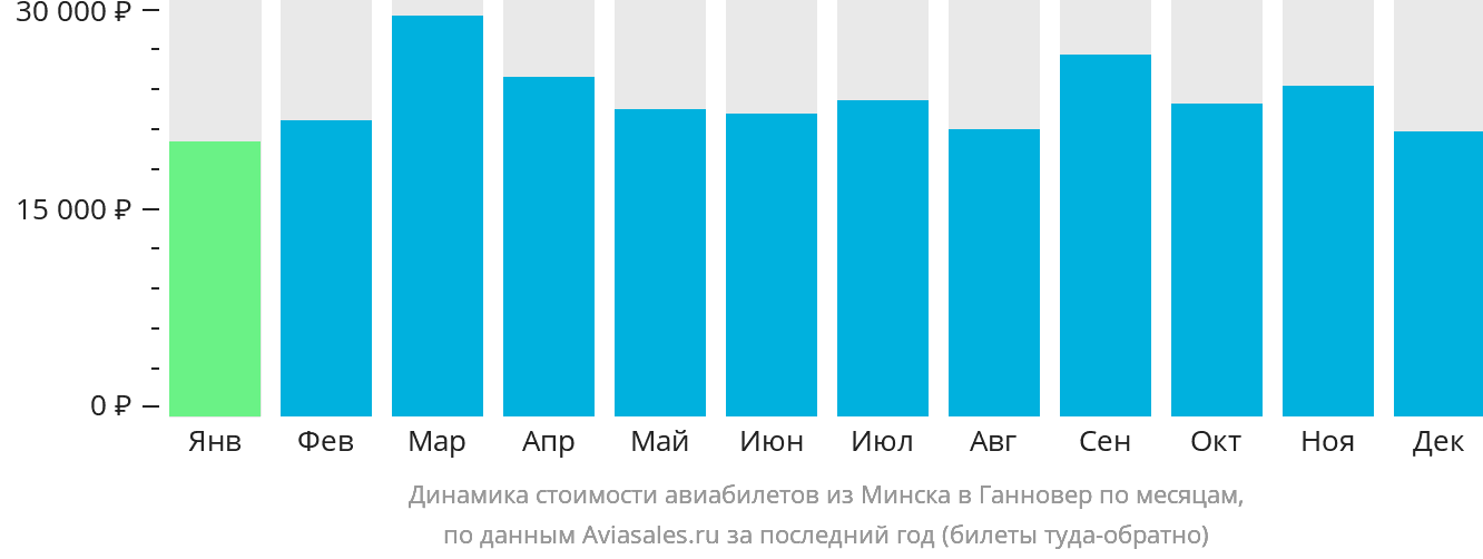 Динамика стоимости авиабилетов из Минска в Ганновер по месяцам