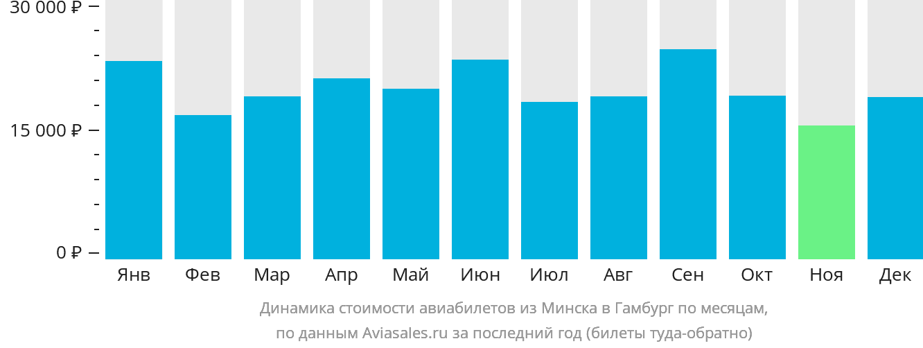 Динамика стоимости авиабилетов из Минска в Гамбург по месяцам