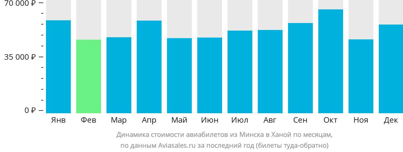 Динамика стоимости авиабилетов из Минска в Ханой по месяцам
