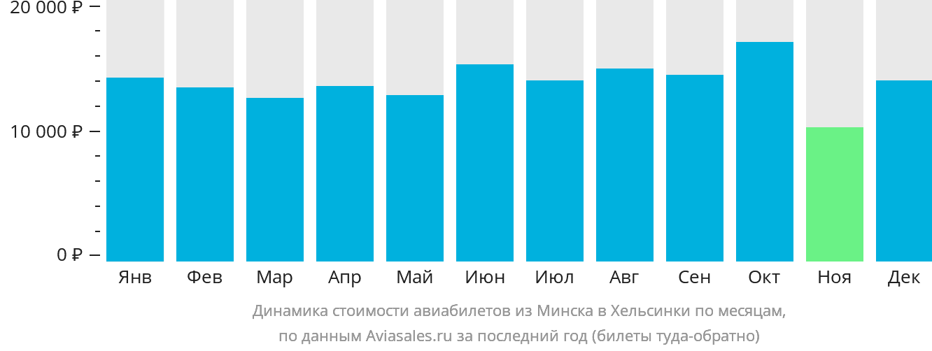 Динамика стоимости авиабилетов из Минска в Хельсинки по месяцам
