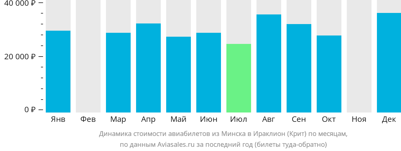Динамика стоимости авиабилетов из Минска в Ираклион по месяцам