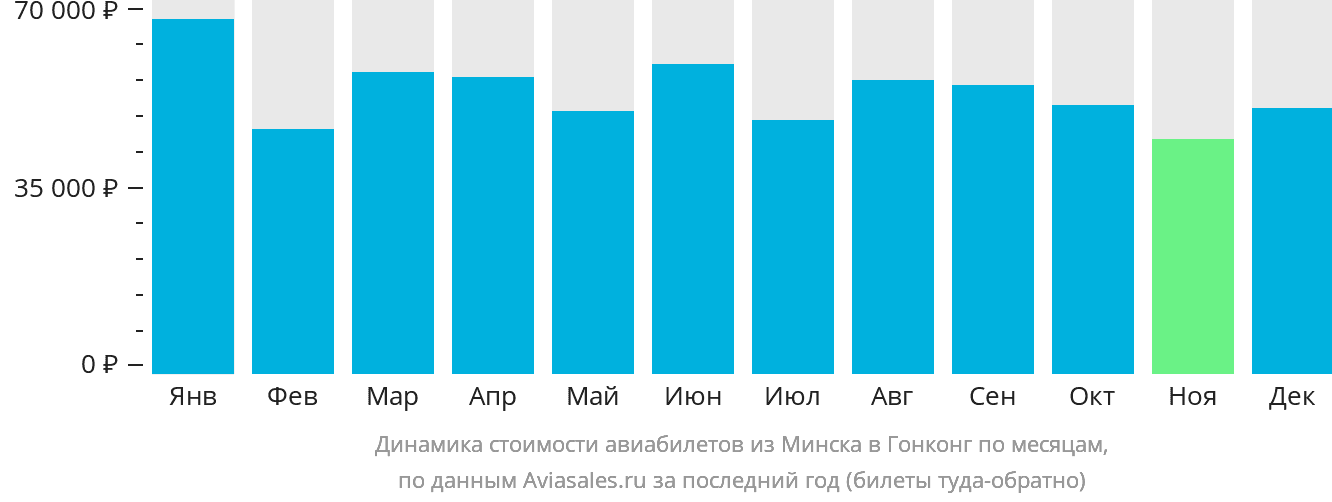 Динамика стоимости авиабилетов из Минска в Гонконг по месяцам