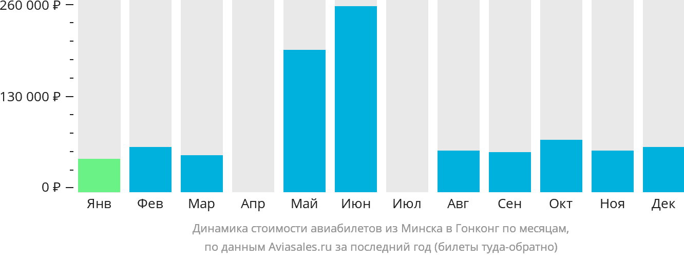 Динамика стоимости авиабилетов из Минска в Гонконг по месяцам