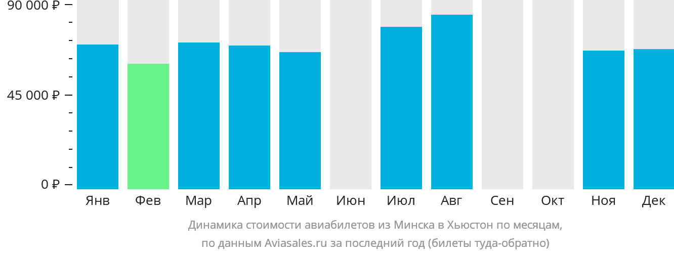Динамика стоимости авиабилетов из Минска в Хьюстон по месяцам