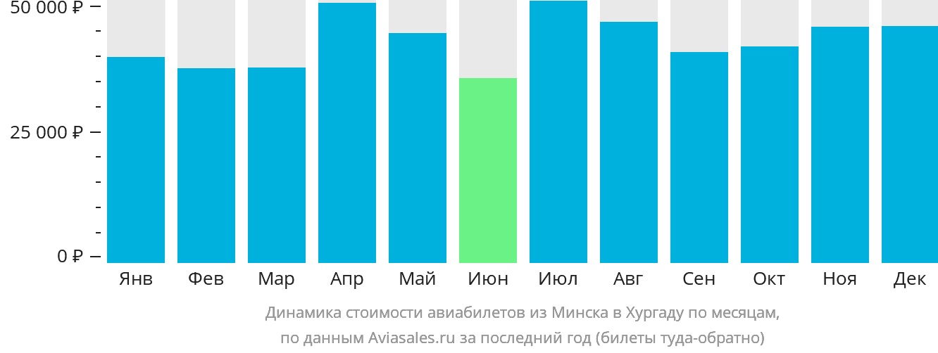 Динамика стоимости авиабилетов из Минска в Хургаду по месяцам