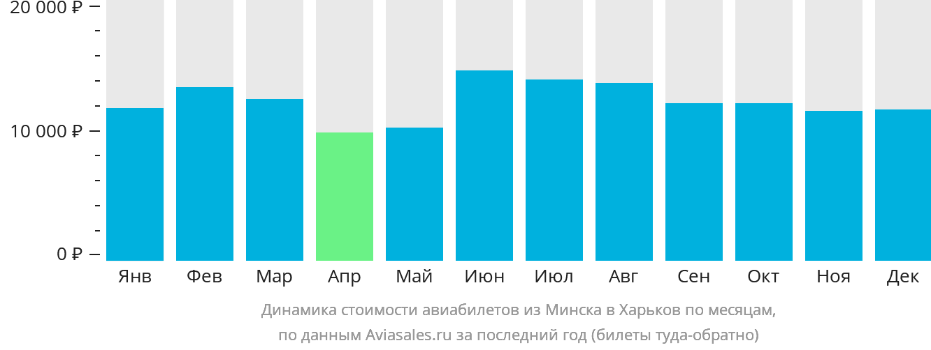 Динамика стоимости авиабилетов из Минска в Харьков по месяцам