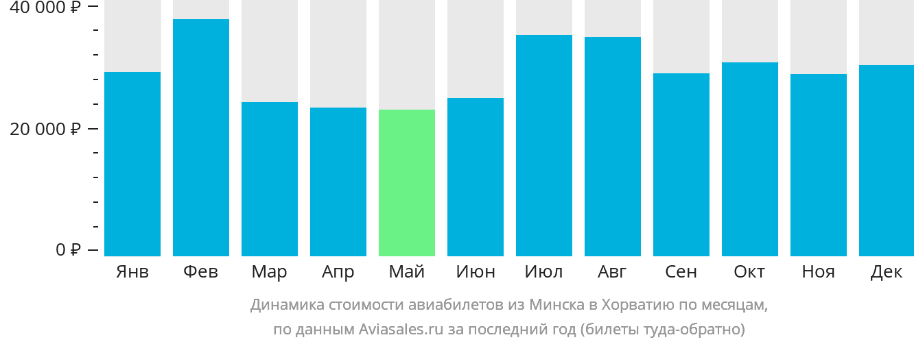 Динамика стоимости авиабилетов из Минска в Хорватию по месяцам