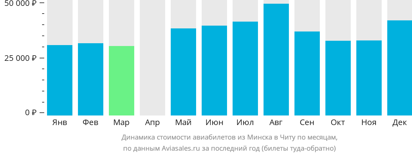 Динамика стоимости авиабилетов из Минска в Читу по месяцам