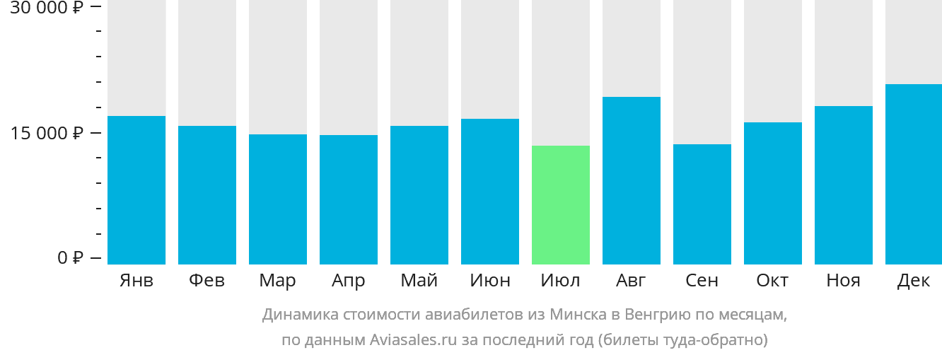 Динамика стоимости авиабилетов из Минска в Венгрию по месяцам